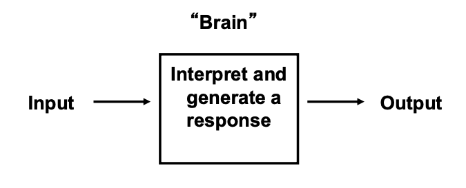 <p>Input → Interpretation center → Output</p>