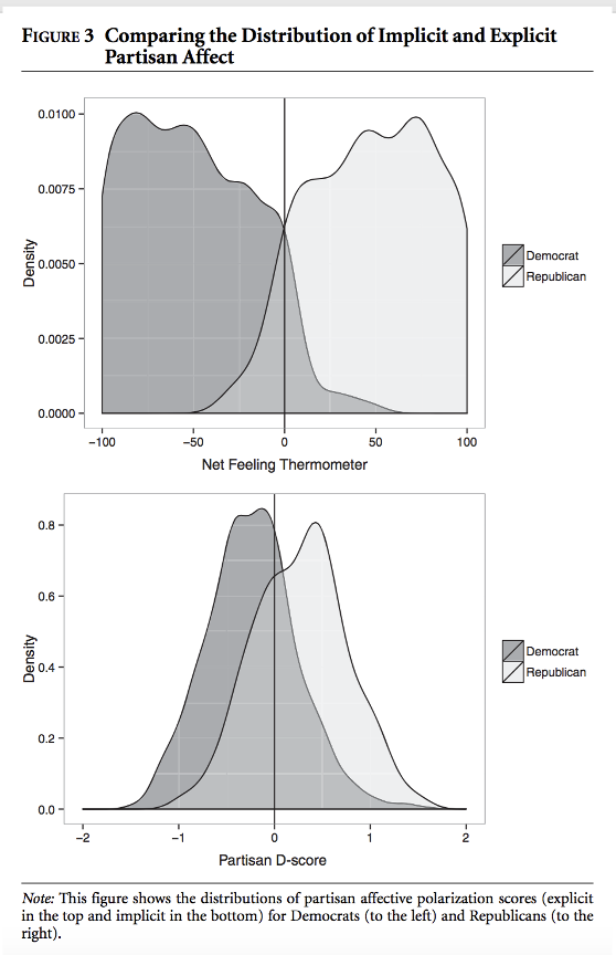 <p><span><span>Both Republicans and Democrats show in-group preference in the BIAT.&nbsp;</span></span></p><p></p><p><span><span>During the BIAT:</span></span></p><ul><li><p>Both R’s and D’s react faster when pairing own party + good.</p></li></ul><ul><li><p>D-score measures this difference in reaction times.</p></li></ul><p></p><p>Explicit bias (feeling thermometer):</p><ul><li><p>People report warmer feelings for their own party than the other.</p></li><li><p>Stronger among strong partisans, but present even in leaners.</p></li></ul><p></p><p>To compare:</p><ul><li><p>Partisan implicit bias is about as strong, or even slightly stronger than common measures of racial implicit bias.</p></li></ul><p></p><p>Partisanship acts like a strong social identity; people favor their own group both consciously and unconsciously.</p>