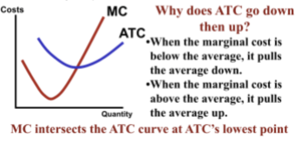 <p>Because when the marginal cost is <em>below the average</em>, it pulls the average down. (note how MC intersects ATC at the vertex) </p>