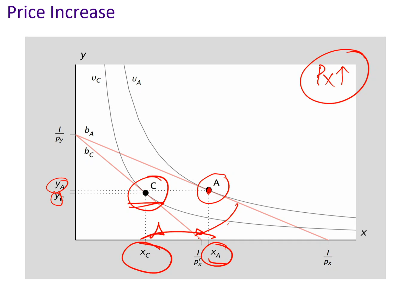 <p>Price increases</p><ul><li><p>As price increases, the budget line rotates inward</p></li><li><p>Purchasing power decreases as price increases because you’re able to afford less good x now, thus, less satisfied and worse-off</p></li></ul><p></p>