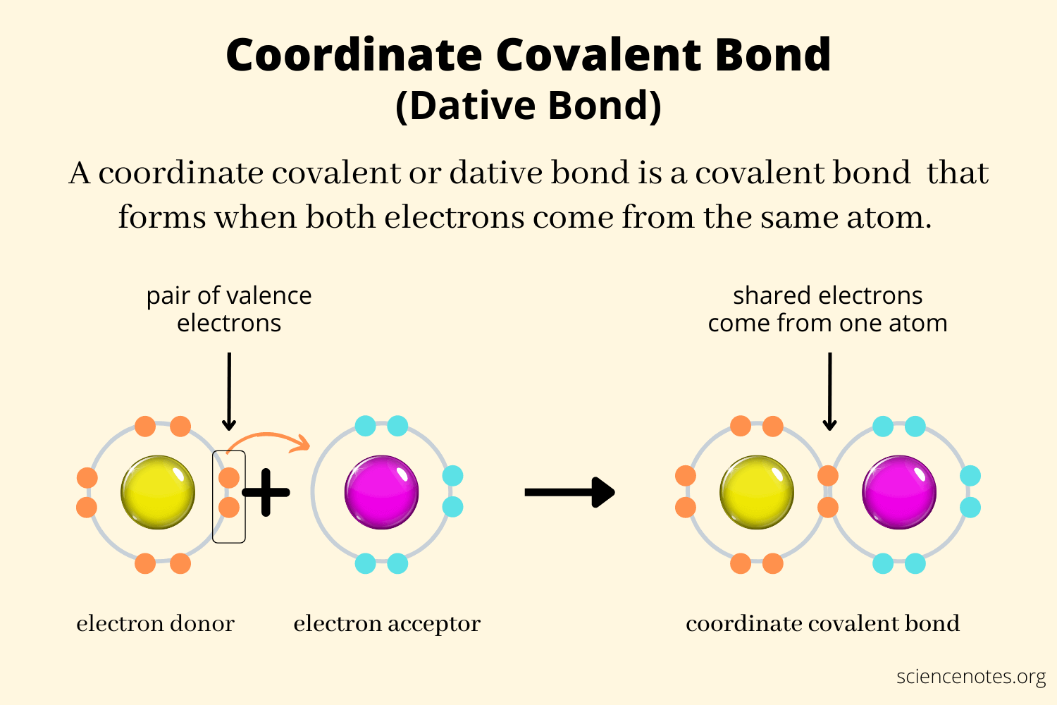 <p>A covalent bond where the shared pair of electrons comes form a single atom;</p>