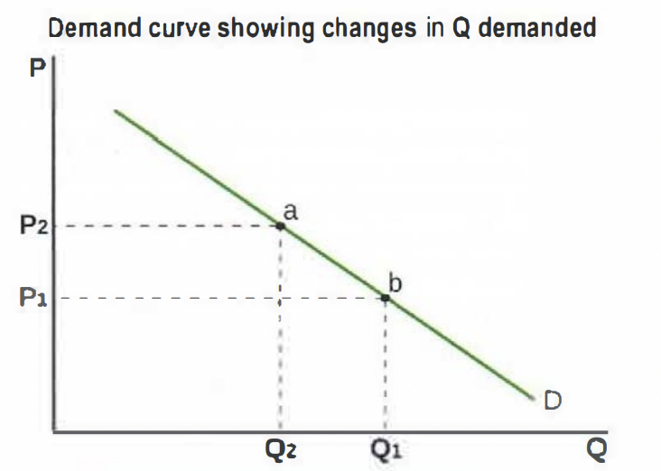 <p>A movement along the demand curve for a good can be caused only by a change in the price of the good. according to the law of demand if price increases, Quantity demanded decreases and there is an upward movement (b→a) if price decreases and quantity demanded increases there is a downwards movement (a→b). The change in Q due to the change in P is called the change in quantity demanded.</p>