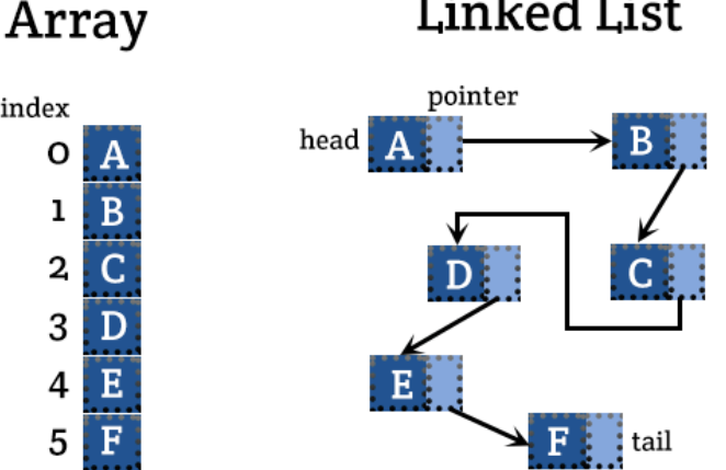 <p><strong>Arrays</strong> and <strong>Linked Lists</strong></p><p></p>
