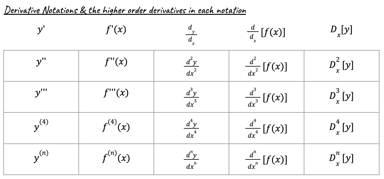 <p>theres no shortcut. you find the derivative, then find the derivative of that.</p>