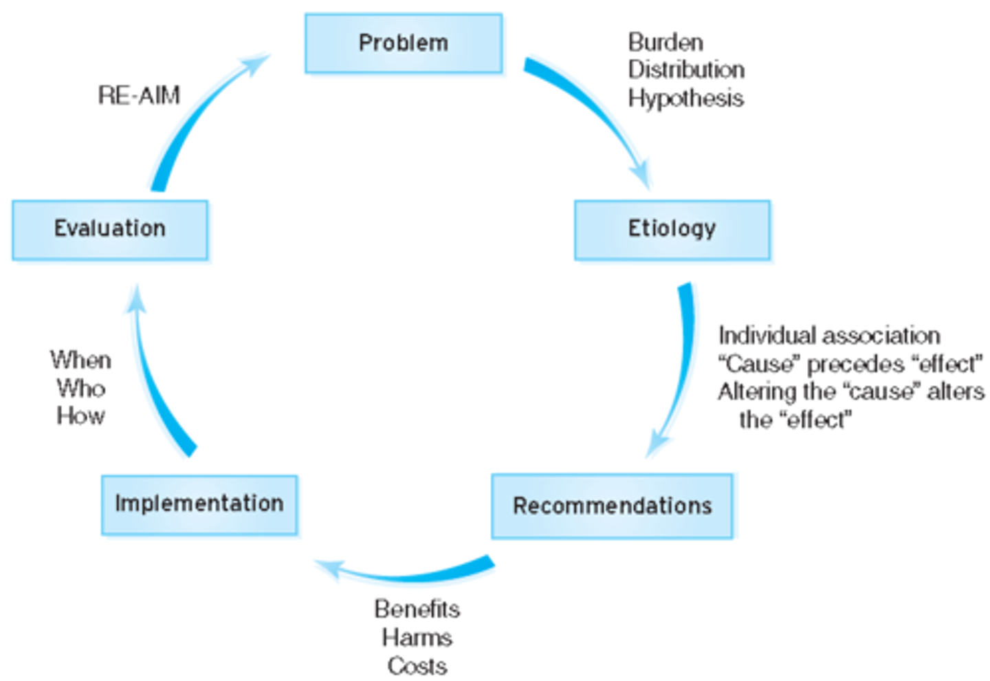 <p>framework for defining/analyzing/addressing public health issues; it is circular and the cycle will repeat itself if need be</p>