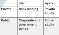 <p>	1. Bank lending</p><p>	2. Corporate bonds</p><p>	3. Private equity e.g. venture capital investment, private equity funds</p><p>4. Public equity</p><p></p>