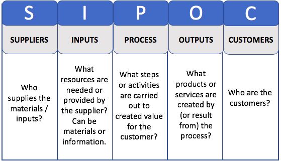 <p>SIPOC (Y1)</p>