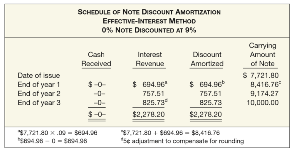 <p>Check image - Prepare the journal entry to record the interest revenue at the end of the second year</p>
