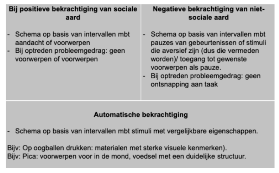 <p>Inzetten op A; een bekrachtigende stimulus of gebeurtenis wordt aangeboden o.b.v. tijdsintervallen.</p><ul><li><p>Bekrachtigingen worden aangeboden op vaste momenten → begin kort, daarna zijn intervallen van langere duur.</p><ul><li><p>Kijkt naar functie van gedrag om te bepalen welke procedure je gedurende dag inzet.</p></li></ul></li><li><p>Combineren met andere procedures om alternatief gedrag aan te leren. </p></li></ul><p></p>