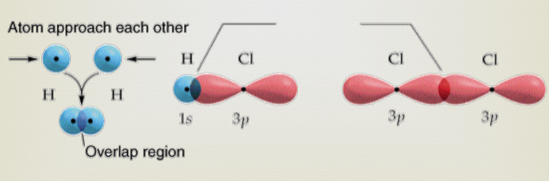 <p>Sigma bond (s) → A bond where the line of electron density is concentrated symmetrically along the line connecting the two atoms.</p>