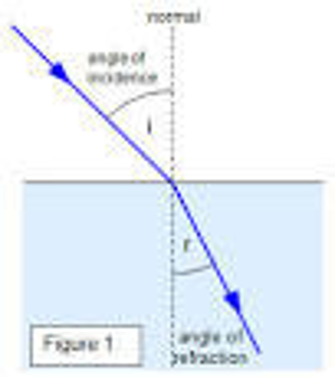 <p>The bending of a wave as it passes at an angle from one medium to another.</p>