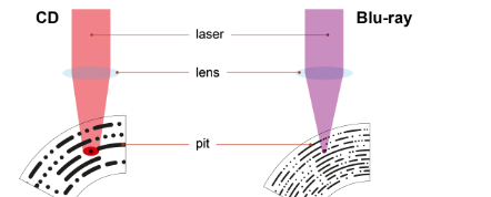 <p>A CD has bigger pits as red light has a larger wavelength than blue light used with Blu-ray</p>