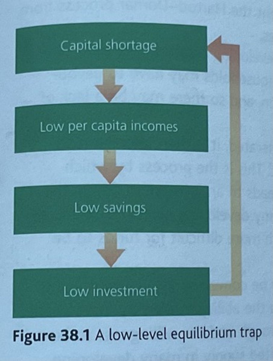 <p>a shortage of capital leads to low income per capita which leads to low savings in tern leading to low investment and then limited capital</p>