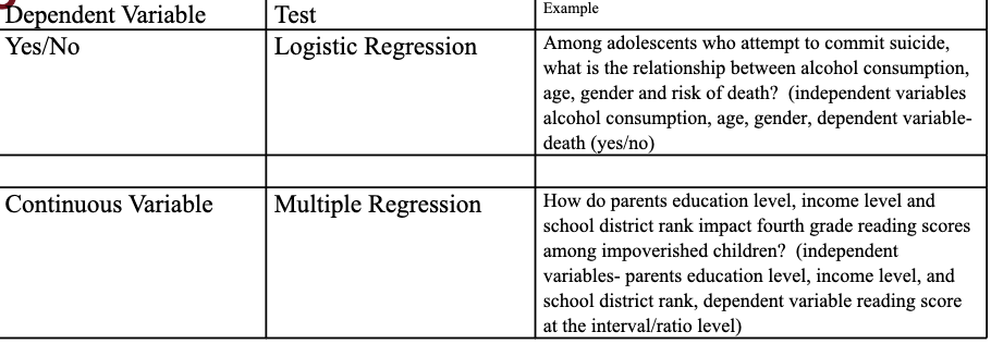 <ul><li><p>multiple and logistic regression allow the researcher to examine the effect of multiple independent variables on a single dependent variable.</p></li></ul><p></p>