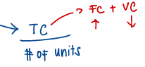 <p>a. Average costs per unit <br><br>Total fixed costs - CONSTANT<br> Average variable costs per unit  - CONSTANT</p>