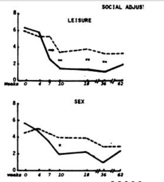 <p><span>Why are there more asterisks (indicating lower p-values) in the leisure graph (top) than the sex graph (bottom) even though the mean values are generally the same? Be as specific as possible.</span></p>