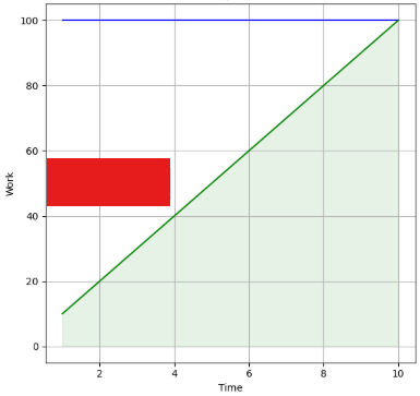 <p>The definition for Burnup chart.</p>