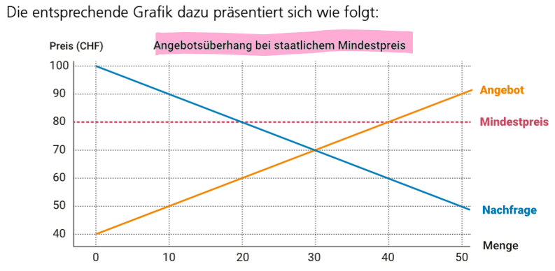 <p>Ein staatlicher Mindestpreis ist ein vom Staat festgelegter <span><strong><span>Preis, der nicht unterschritten werden darf</span></strong></span>. Er soll dafür sorgen, dass Produzenten genug verdienen, zum Beispiel Bauern für ihre landwirtschaftlichen Produkte. Wird der Mindestpreis jedoch <span><strong><span>über</span></strong></span> dem normalen Marktpreis festgelegt, bieten die Unternehmen mehr an, als die Konsumenten kaufen wollen. Dadurch entsteht ein <span><strong><span>Angebotsüberschuss</span></strong></span>: Es gibt <span><strong><span>zu viele Waren</span></strong></span>, die niemand kauft. Der Staat muss dann oft die überschüssigen Produkte aufkaufen oder lagern, um den Markt zu stabilisieren.</p><p></p><p>Die rote Linie zeigt den staatliche gesetzten Mindestpreis. Bei diesem Preis übersteigt das Angebot die Nachfrage. Es kommt zu einem Angebotsüberhang.</p>