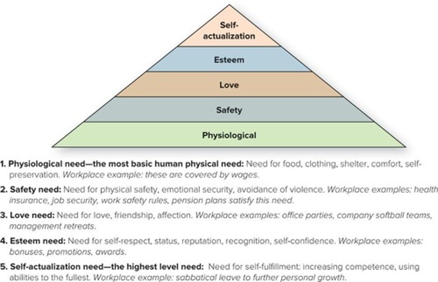 <p>Pyramid of human needs from basic to self-fulfillment.</p>