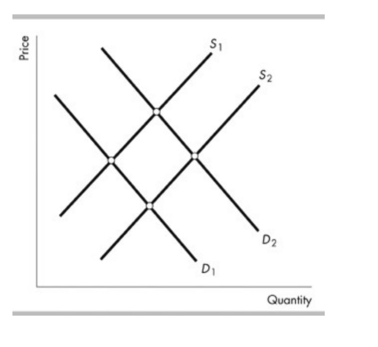 <p>&nbsp;</p><p>demand curve for french fries shifts from D2 to D1 and the supply curve of french fries shifts from S2 to S1.</p>