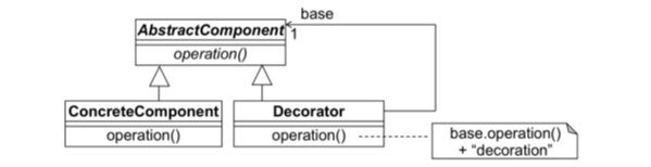 <p>Zu einer Klasse, die eine abstrakte Schnittstelle implementiert, sollen flexibel weitere Eigenschaften hinzugefügt werden, so dass eine neue Klasse entsteht, die die gleiche Schnittstelle implementiert</p>