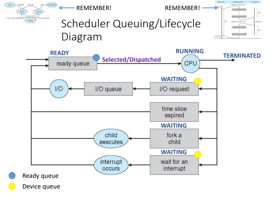 <p>relates to the process state diagram</p><ul><li><p><mark data-color="yellow">new</mark> process is put into <mark data-color="red">ready queue</mark> and waits until selected for execution or dispatched.</p></li><li><p>when CPU has been allocated to the process, process leaves <mark data-color="red">ready queue</mark> and is in <mark data-color="yellow">running</mark> state</p></li><li><p>in <mark data-color="yellow">running</mark> state the process can</p><ul><li><p>process issues I/O request and be put into <mark data-color="red">device queue</mark>, <mark data-color="yellow">waiting</mark> state</p></li><li><p>process creates new child process and waits for child to terminate, <mark data-color="yellow">waiting</mark> state</p></li><li><p>process is forcibly removed from CPU due to interrupt, waits for inturrpt to finish and moves straight into <mark data-color="red">ready queue</mark>, <mark data-color="yellow">ready</mark> state</p></li></ul></li><li><p>after <mark data-color="yellow">waiting</mark> state, process returns back to <mark data-color="red">ready queue</mark>, <mark data-color="yellow">ready</mark> state</p></li><li><p>cycle between [ready, running, waiting]</p></li><li><p>process can repeat cycle until it terminates. when it terminates it is removed from all queues and PCB and resources are deallocated meaning PCB no longer exists, <mark data-color="yellow">terminated</mark> state</p></li></ul>