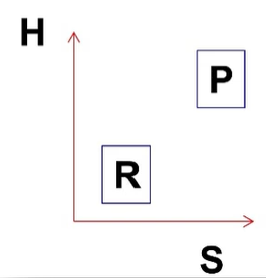 <p>what is the H and S? PF or RF at what temperature?</p>