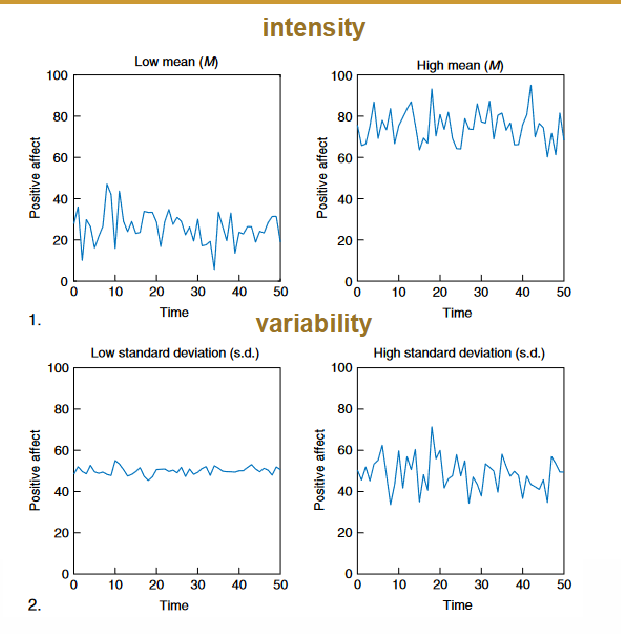 <ul><li><p>More negative emotions, less positive emotions (intensity)</p></li><li><p>More extreme emotions and emotion fluctuations (variability/dynamics)</p></li></ul><p></p>