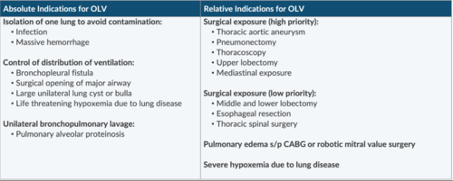 <p>Avoid contamination: </p><p>-infection</p><p>-massive hemorrhage</p><p>Control of distribution of ventilation: </p><p>-BPF</p><p>-surgical opening of major AW</p><p>-large cyst or bulla</p><p>-life threatening hypoxeima</p><p>Unilateral bronchopulmonary lavage: </p><p>-pulmonary alveolar proteinosis </p>