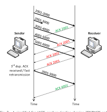 <p>The <strong>act of sending something again</strong>, especially a signal, message, or data—often because the first transmission failed or needs to reach a wider audience.</p>