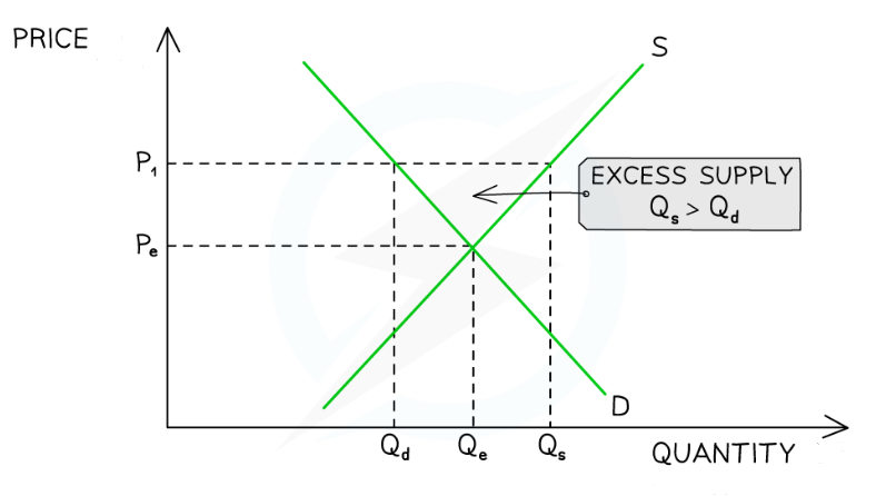 <ul><li><p>At a price of P<sub>1</sub>, the <strong>quantity supplied </strong>of face masks (Q<sub>s</sub>) is <strong>greater</strong> than the <strong>quantity demanded</strong> (Q<sub>d</sub>)</p></li><li><p>There is a <strong>surplus in the market </strong>(excess supply) equivalent to <strong>Q<sub>d</sub>Q<sub>s</sub></strong></p></li></ul><p></p>
