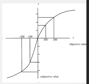 <ul><li><p>Prospect theory accounts for the difference in <strong>psychological value</strong> between gains and losses</p><ul><li><p><strong>people hate losing a lot more than they like winning</strong></p></li></ul></li><li><p>Prospect theory: The marginal impact of a change in value <strong>diminished with the distance from a relevant reference point</strong></p></li><li><p>Utility depends on subjective utility and subjective probability</p></li></ul><p></p>