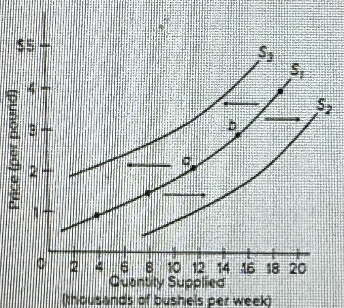 <p><span>Refer to the diagram above, which shows three supply curves for corn. Which of the following would cause the supply of corn to shift from S1 to S3?</span></p><p><span>a decrease in the cost of equipment used in corn farming</span></p><p><span>B) an increase in the price of soybeans</span></p><p><span>C) a decrease in the price of corn</span></p><p><span>D) an increase in the number of acres of farmland allocated to corn</span></p>