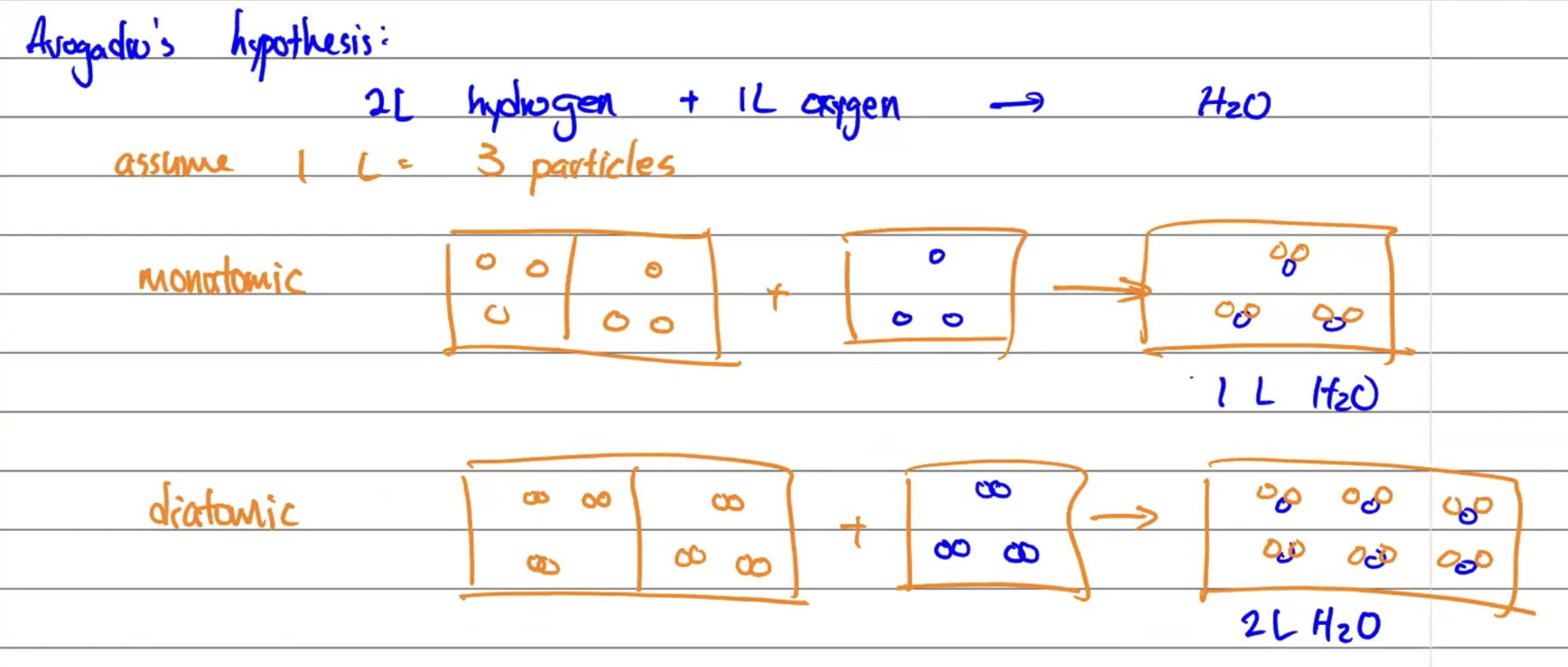 <p>Equal volumes of different gases at the same temperature and pressure contain equal numbers of particles.</p><p></p><p>Experiment: 1 L of N + 1 L of O = 2 L of NO</p><p><em>The assumption would be that it would = 1 L NO, but since it’s 2 L NO, the hypothesis suggests N and O are diatomic molecules</em></p>