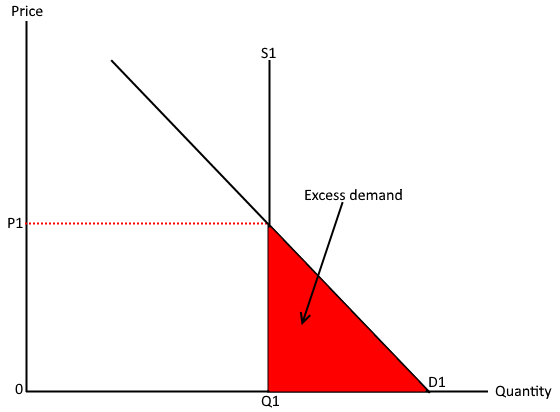 <p>gov provide smt at 0 price</p><p>so everyone who wouldn’t have been willing/able to pay equilibrium price are now using it</p><p>so excess demand</p>