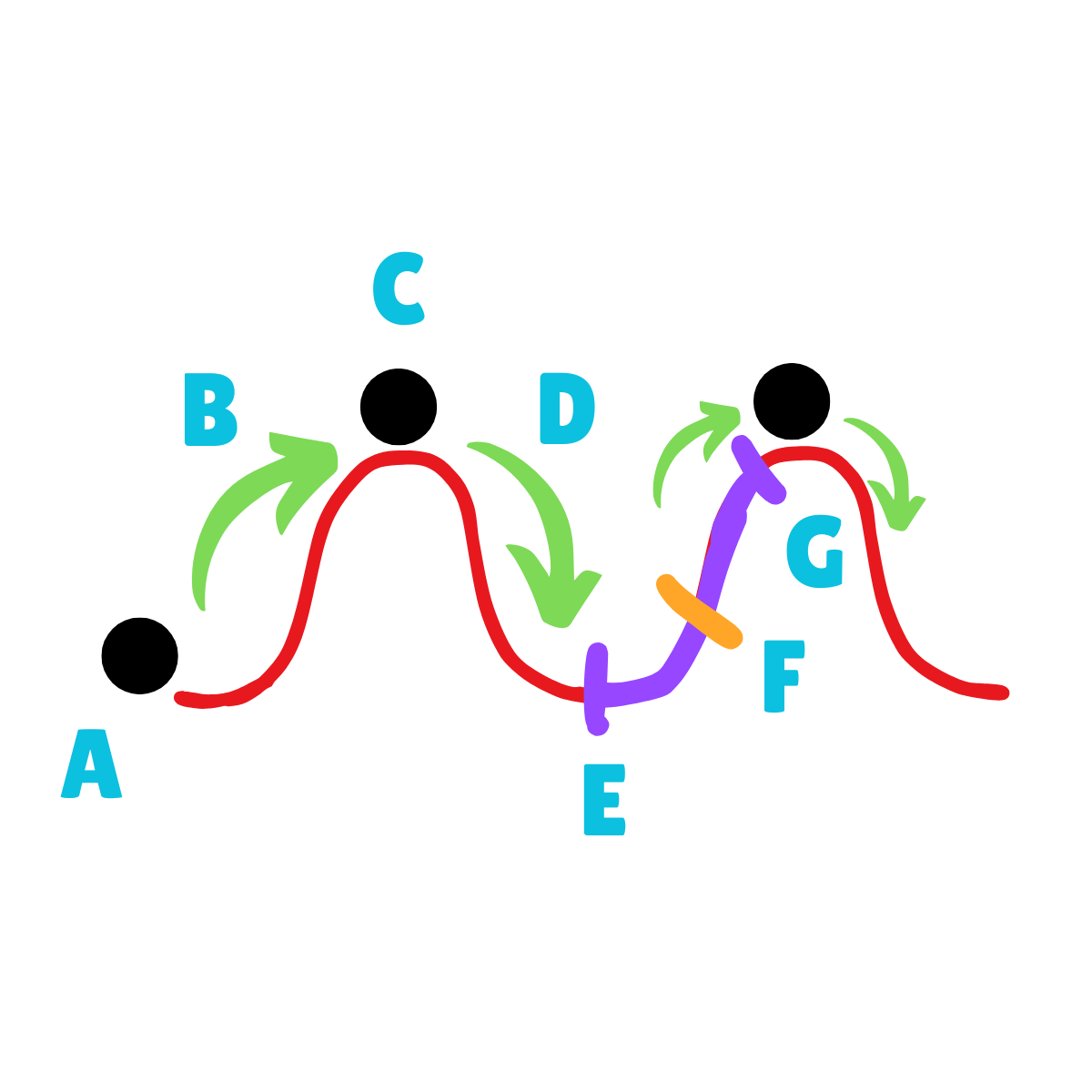 <p>On this drawing, where is the Potential Energy demonstrated?</p>