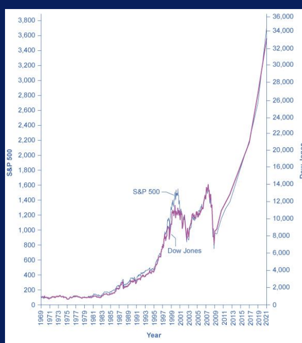 <ul><li><p>stock prices rose dramatically from the 1980s up to about 2000</p></li><li><p>from 2000-2013, stock prices bounced up and down, but ended up at about the same level</p></li><li><p>since 2009, both indexes have mostly increased..</p></li></ul><p></p>