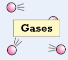 <p>Gases (state of matter) (force, definite, random motion)</p>