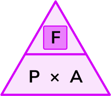 <p>Pressure = force/area</p>