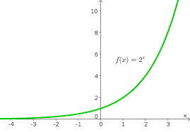 <p>Exponential Function</p>