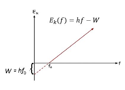 <p>Work function for a material:</p><p>The min energy needed to remove an electron from the Fermi level at the surface of the material into a vacuum</p><p>Unit:</p><p><span>&nbsp;</span>eV or J (electron-volts or joules)</p><p></p>