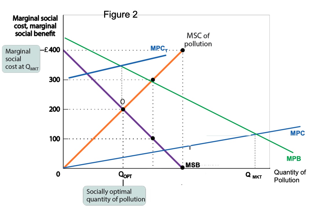 <p>impose a tax on pollution to increase the MC of the firm. So MPC is steeper (MPCt)</p>