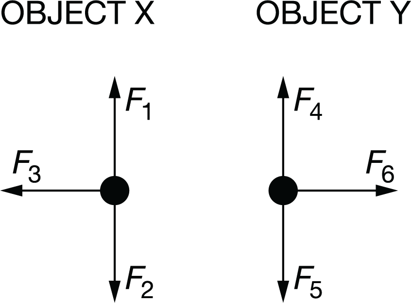 Object X and object Y are at rest on a horizontal surface. Object X is in contact with object Y. The force diagrams for both objects are shown above. Which two forces make up an action-reaction pair?
