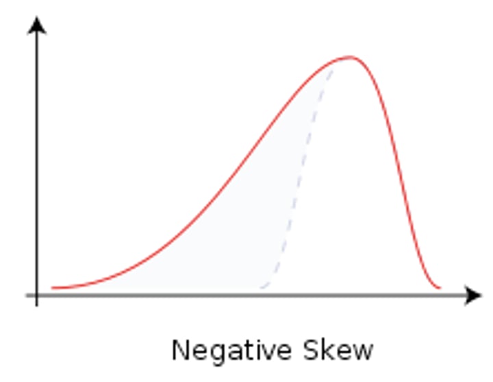 <p>tail to the left (bulk of scores in the right)</p>