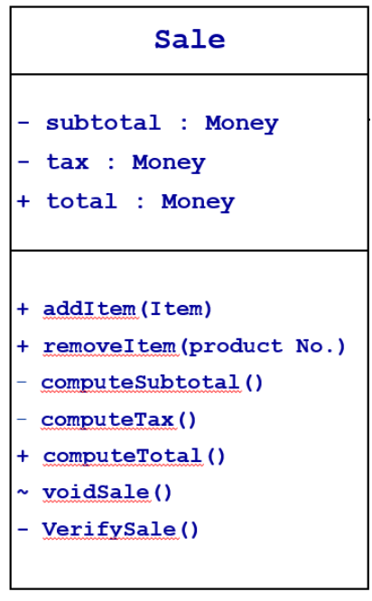 <p>Class "Sale" is represented in the UML Class Diagram as shown below. Briefly explain (in 1-3 sentences) how the Information Hiding design principle would apply for implementation of this class. </p>