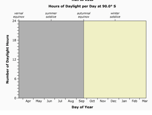 <p>What region does this graph represent?</p>