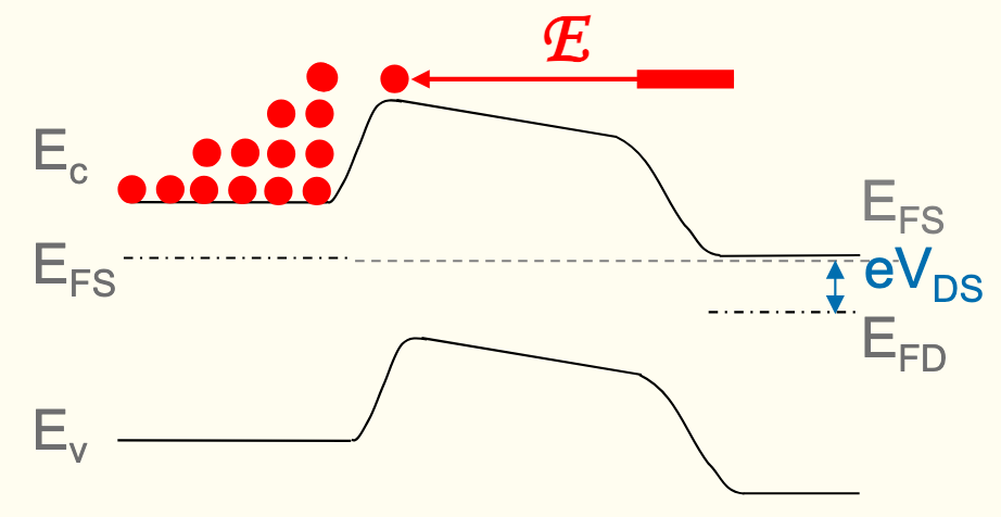 <p>the difference between fermi energy level of source and drain is eV(DS)</p>