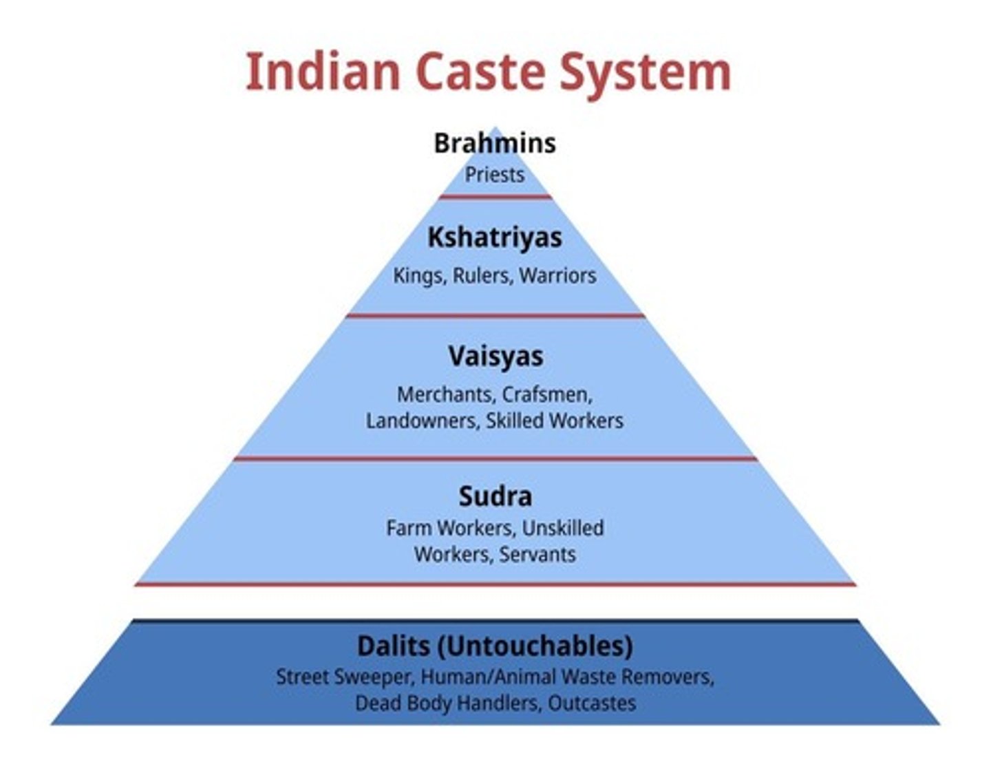 <p>Castes in Hindu society based on karma.</p>