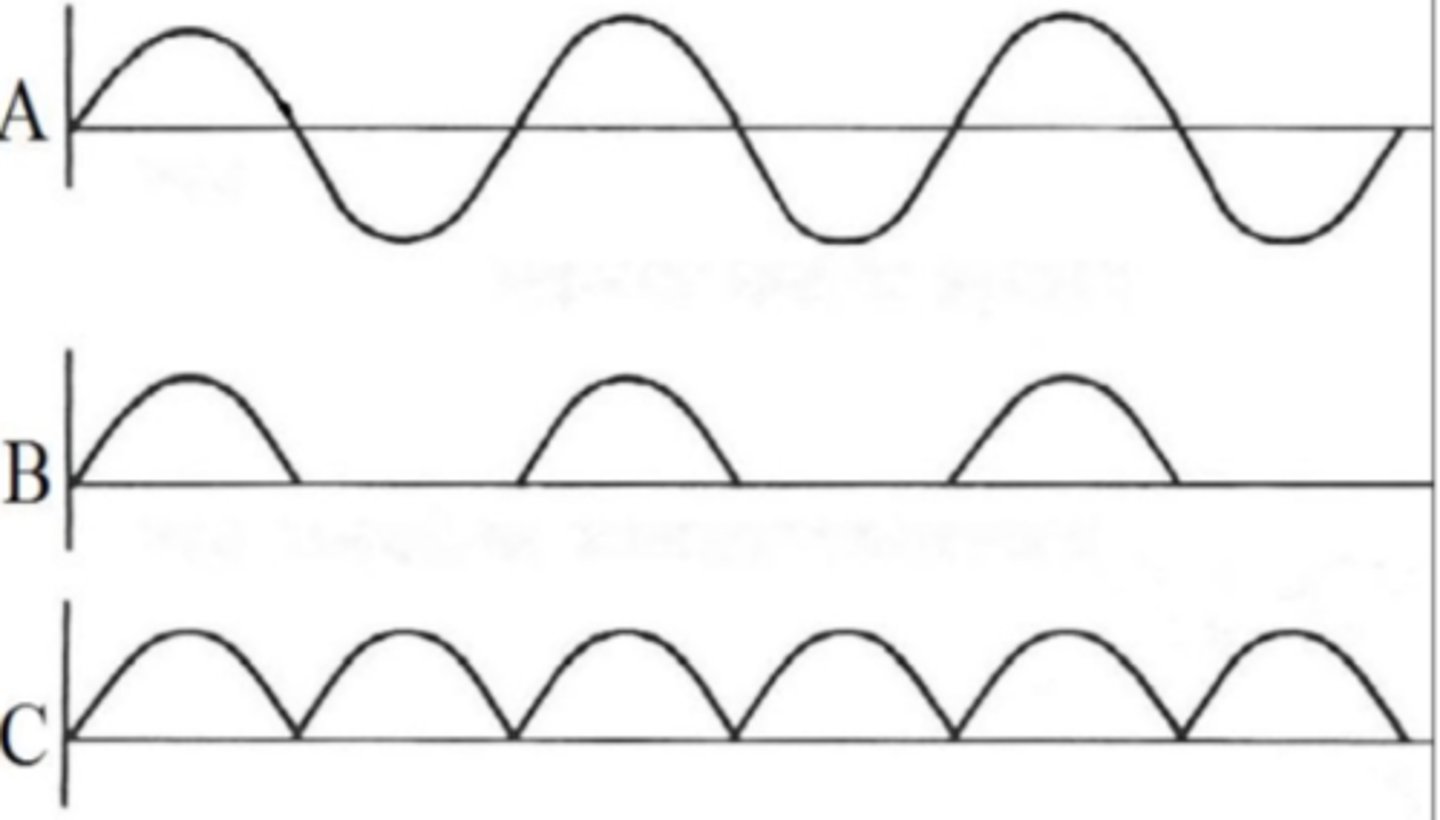 <p>single phase or half wave</p>