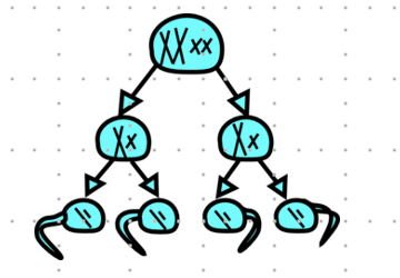 <p>-during meiosis, homologous chromosomes separate so there is only 1 member of each pair in a gamete</p><p>-there is only 1 allele for each trait in each gamete</p><p>-no 2 letters in a gamete can be the same letter of the alphabet:</p><p>o if the genotype is Ww, then gametes from this individual will contain either W or w</p><p>o whereas if the genotype is WwLl (2 traits) gametes can be the following: WL, Wl, wL, wl</p>